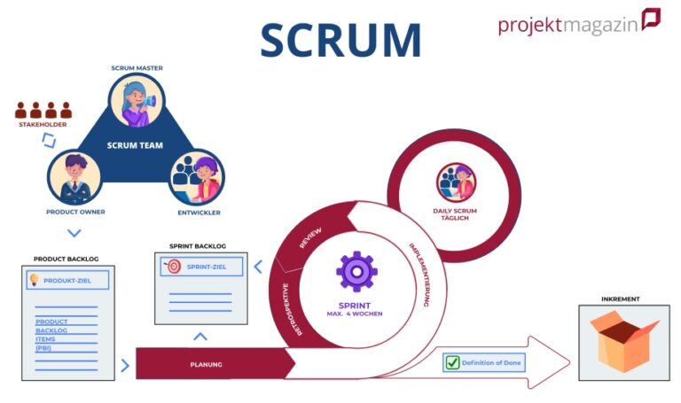 Scrum Methoden: Effizientes Projektmanagement in der Praxis
